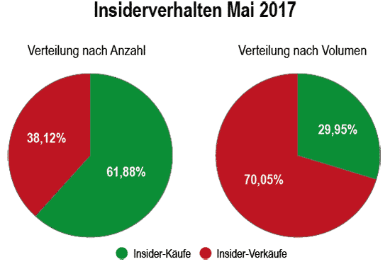 Insider Alarm Sentiment Analyse Mai 2017