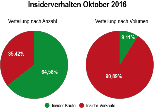 Sentiment Analyse Insiderhandel Oktober 2016