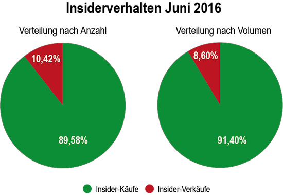 Sentiment Analyse Insiderhandel Juni 2016
