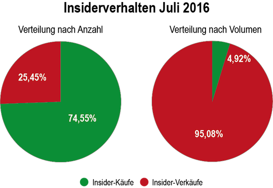 Sentiment Analyse Insiderhandel Juli 2016