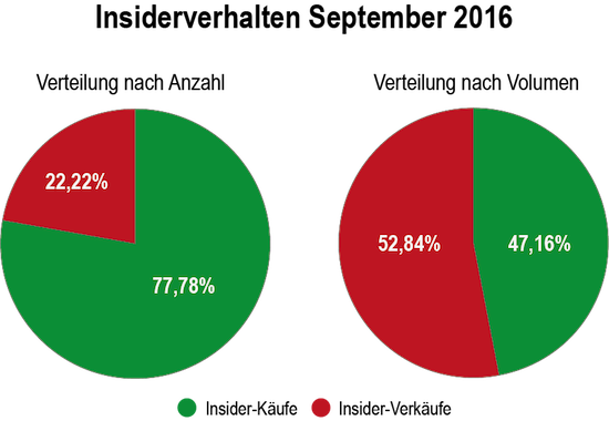 Sentiment Analyse Insiderhandel September 2016
