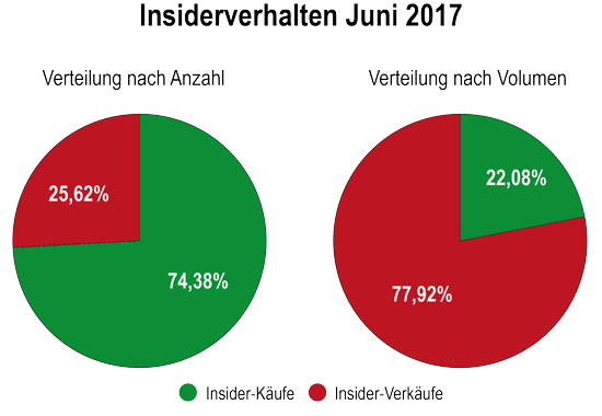 Insider Alarm Sentiment Analyse Juni 2017