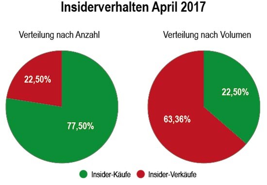 Insider Alarm Sentiment Analyse April 2017