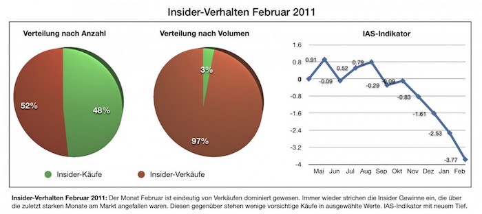 Insider-Verhalten Februar 2011