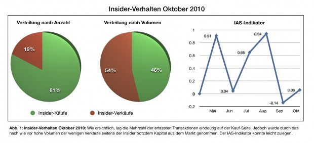 Sentiment-Indikator für Oktober 2010