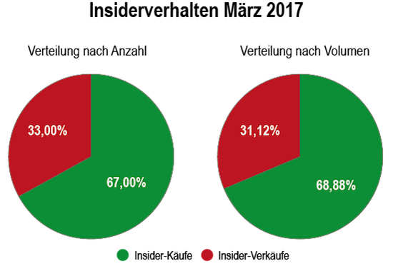 Diagramm Insider Sentiment März 2017
