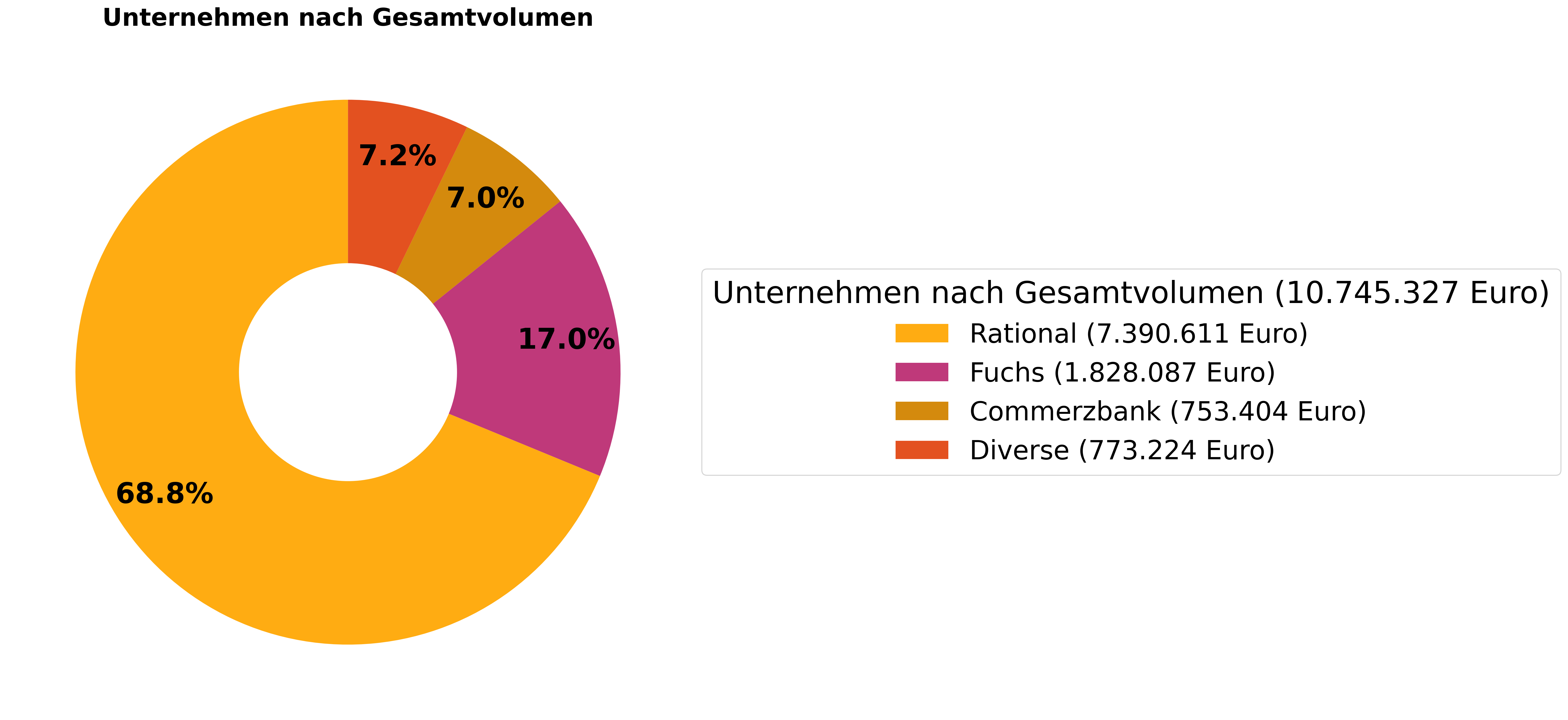 Insider Trades vom 7. Februar bis 14. Februar 2025 in Deutschland