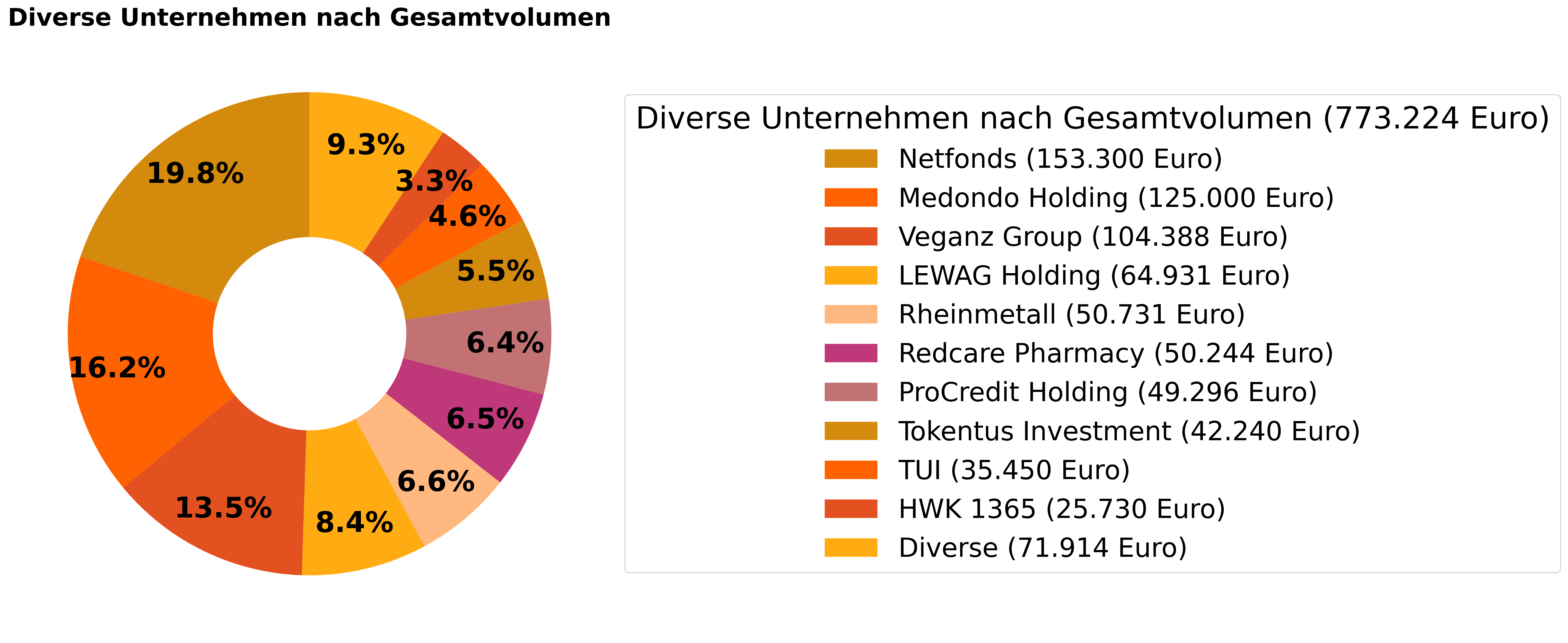 Insider Trades vom 7. Februar bis 14. Februar 2025 in Deutschland