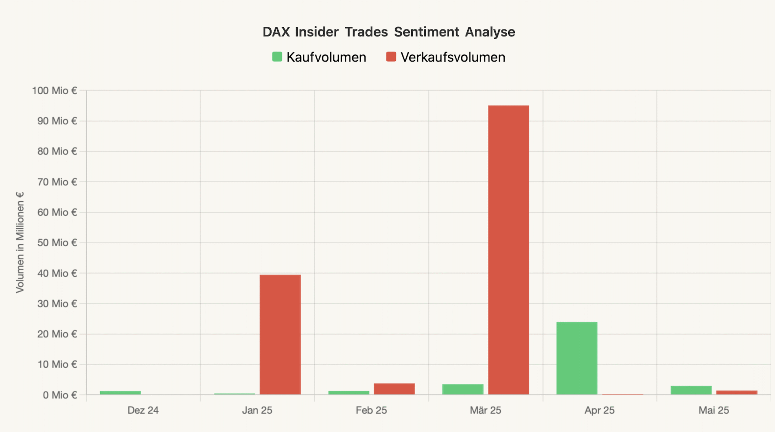 DAX Insider Trades Sentiment Analyse